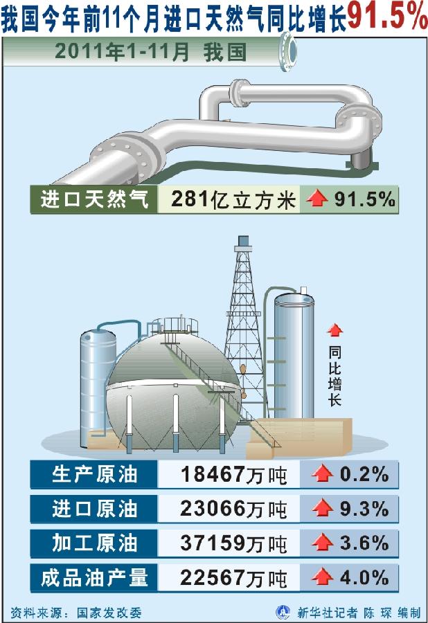 （圖表）[財經]我國今年前11個月進口天然氣同比增長91.5%