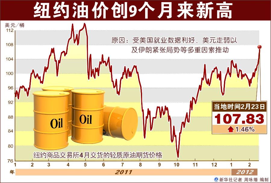 （圖表）[財(cái)經(jīng)·油價(jià)]紐約油價(jià)創(chuàng)９個(gè)月來(lái)新高