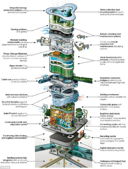 未來(lái)的摩天樓。根據(jù)Arup公司公布的一份新報(bào)告，2050年的建筑將采用模塊式設(shè)計(jì)，由噴氣動(dòng)力機(jī)器人維修工負(fù)責(zé)維護(hù)，同時(shí)采用數(shù)字神經(jīng)系統(tǒng)和藻類燃料電池，能夠大幅提高燃效