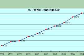 電網規模躍居世界第一