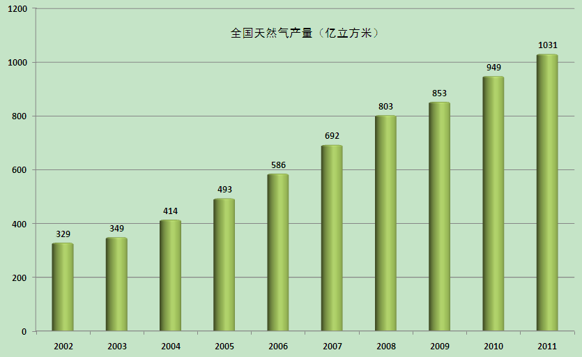 天然氣產量快速增長