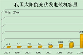 太陽能光伏發電迅速增長